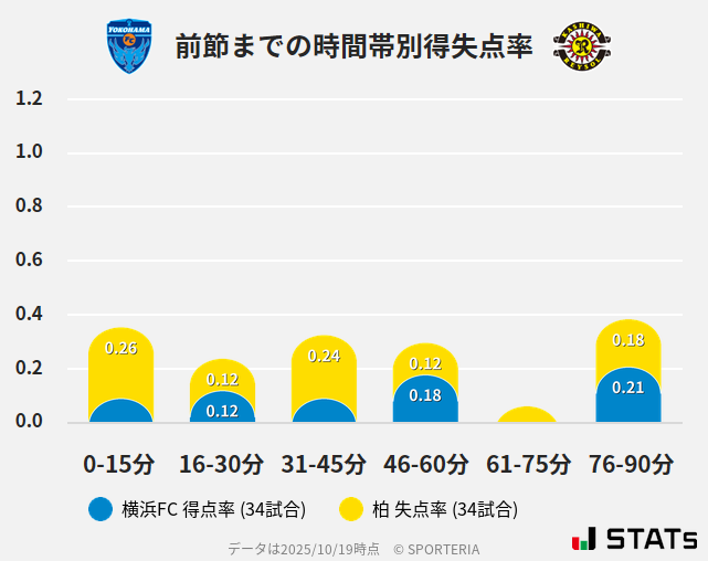時間帯別得失点率