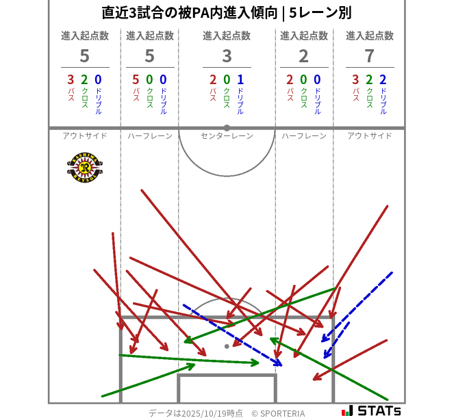 被PA内への進入傾向