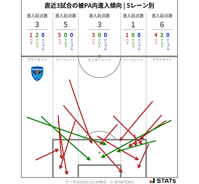 被PA内への進入傾向