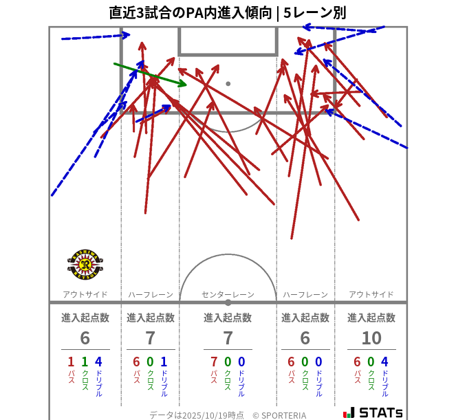 PA内への進入傾向