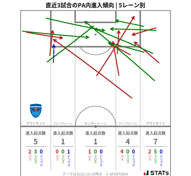 PA内への進入傾向