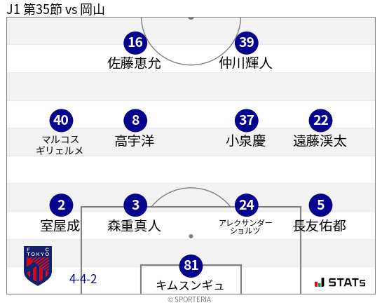 フォーメーション図