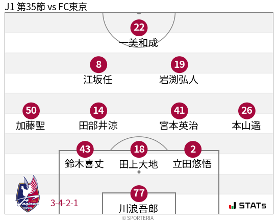 フォーメーション図