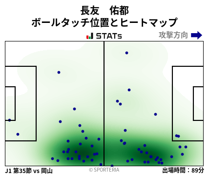 ヒートマップ - 長友　佑都
