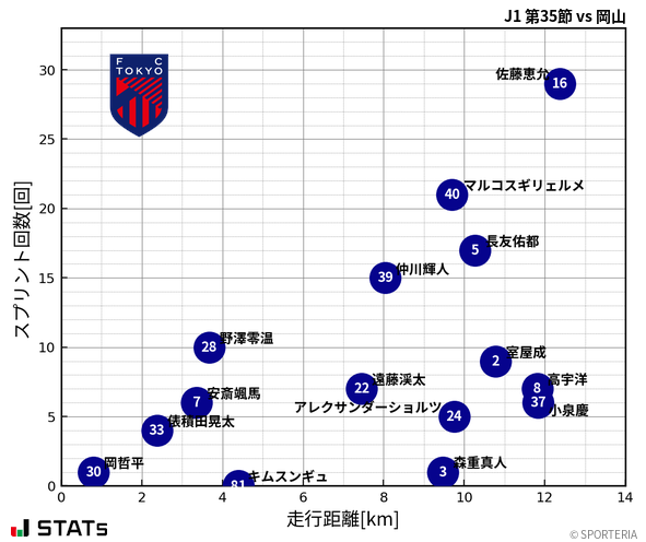 走行距離・スプリント回数