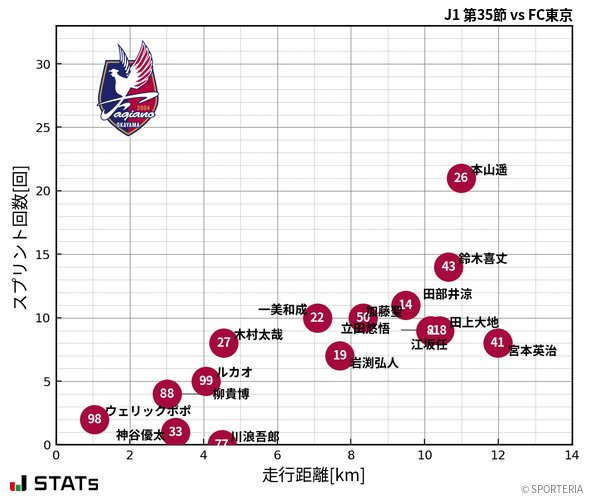 走行距離・スプリント回数