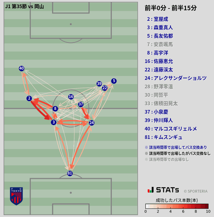 時間帯別パスネットワーク図
