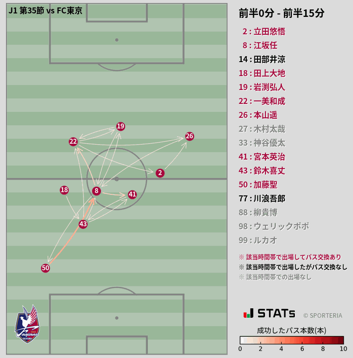 時間帯別パスネットワーク図