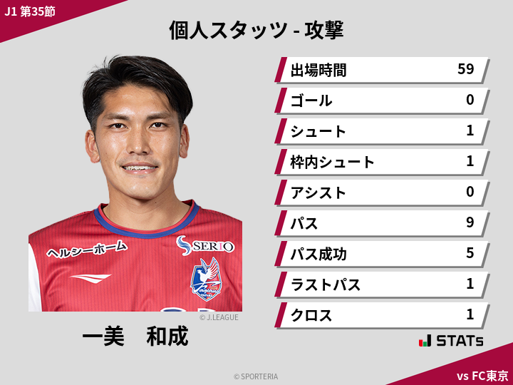 攻撃スタッツ - 一美　和成