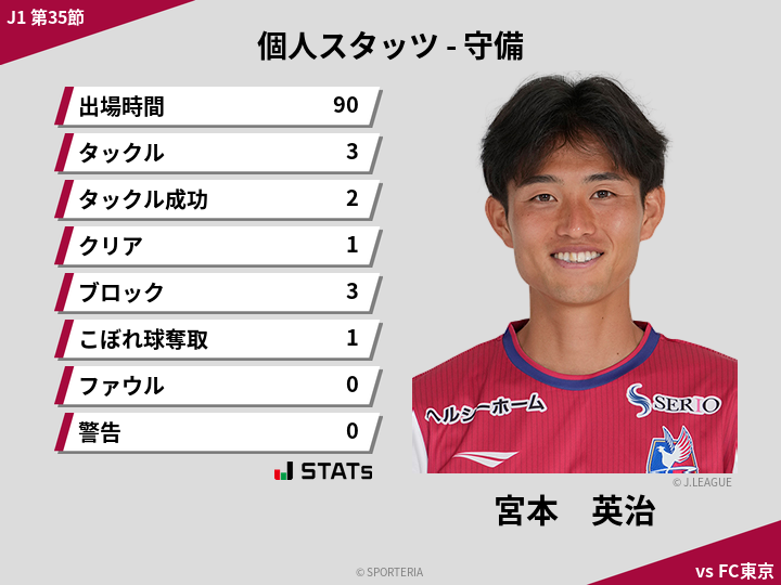 守備スタッツ - 宮本　英治