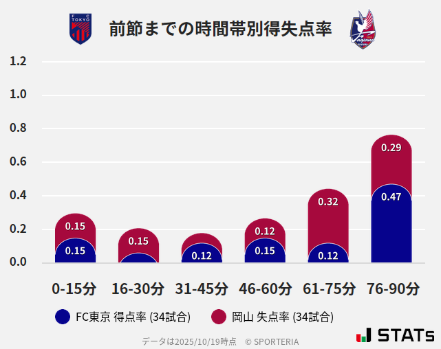 時間帯別得失点率