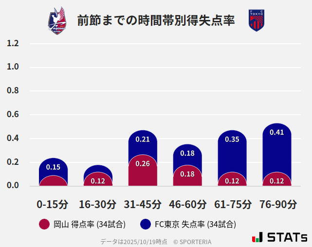 時間帯別得失点率