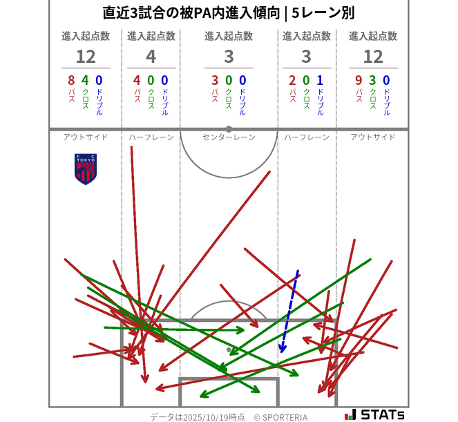 被PA内への進入傾向