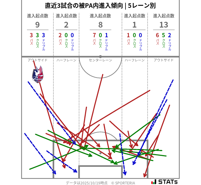 被PA内への進入傾向