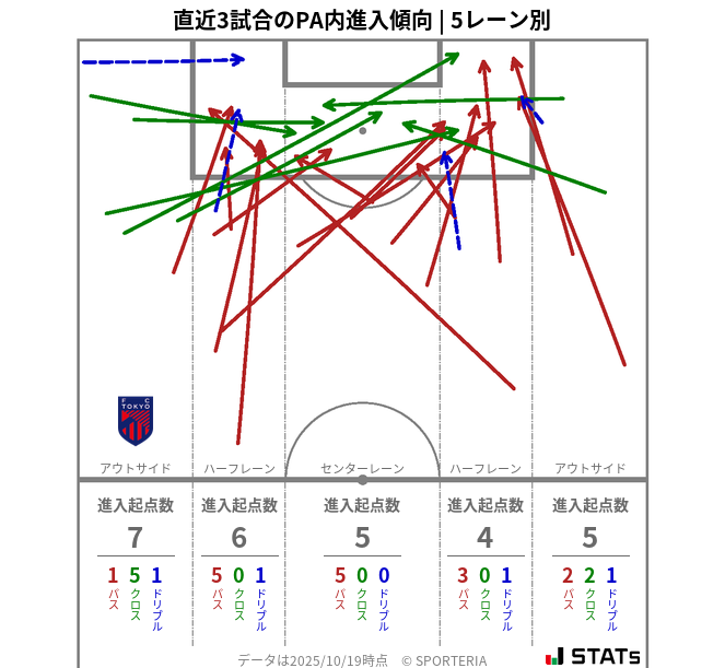 PA内への進入傾向