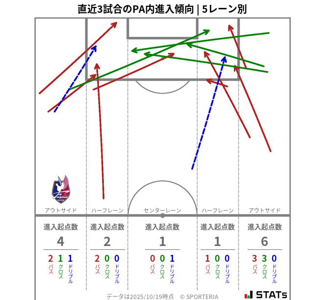 PA内への進入傾向