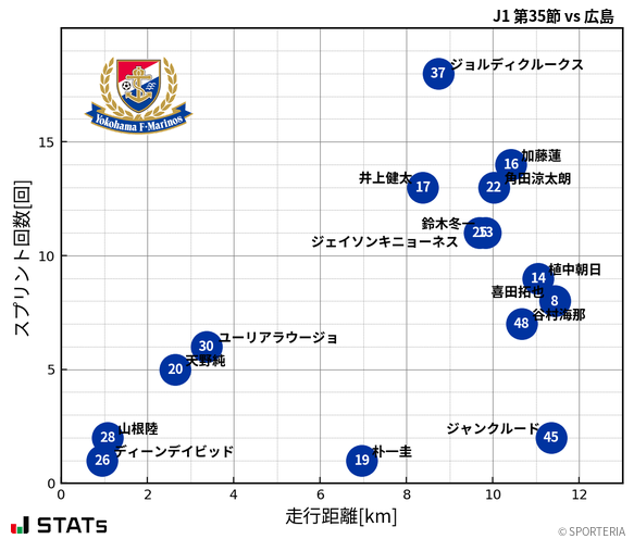走行距離・スプリント回数