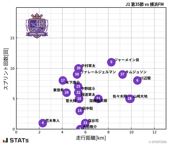 走行距離・スプリント回数