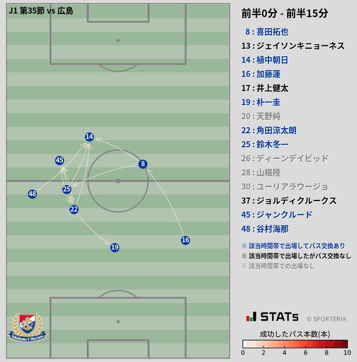 時間帯別パスネットワーク図