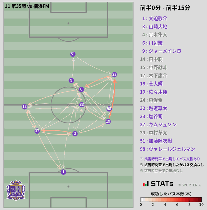 時間帯別パスネットワーク図