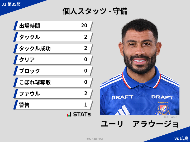 守備スタッツ - ユーリ　アラウージョ