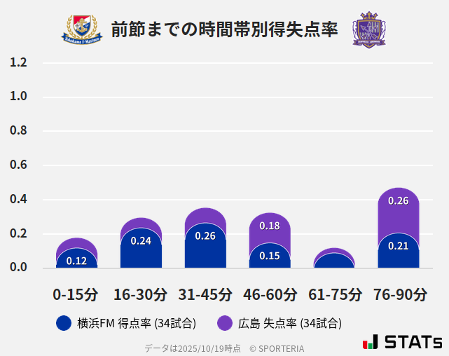 時間帯別得失点率