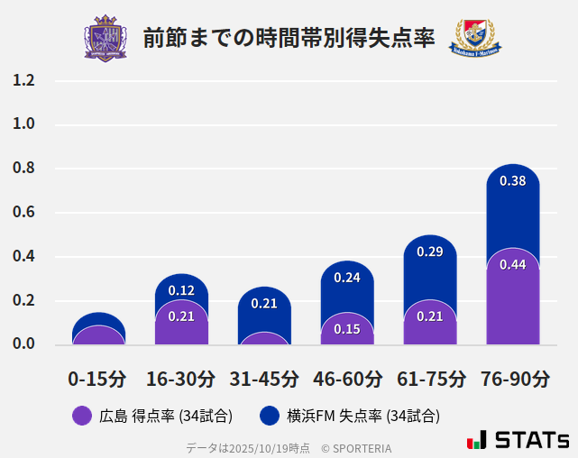 時間帯別得失点率