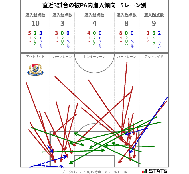 被PA内への進入傾向