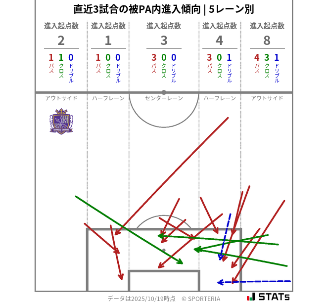 被PA内への進入傾向