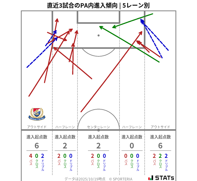 PA内への進入傾向