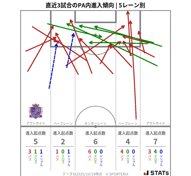 PA内への進入傾向