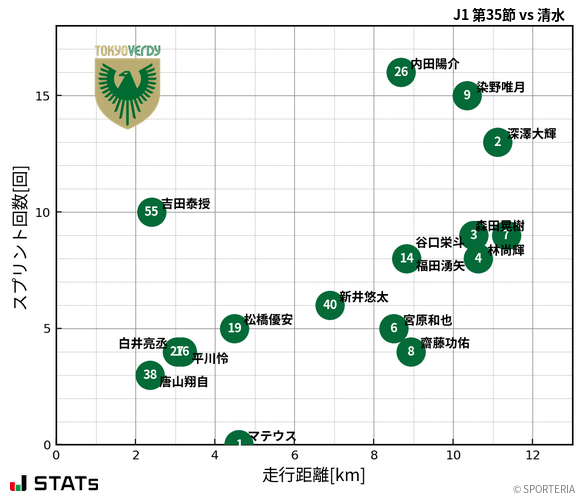 走行距離・スプリント回数