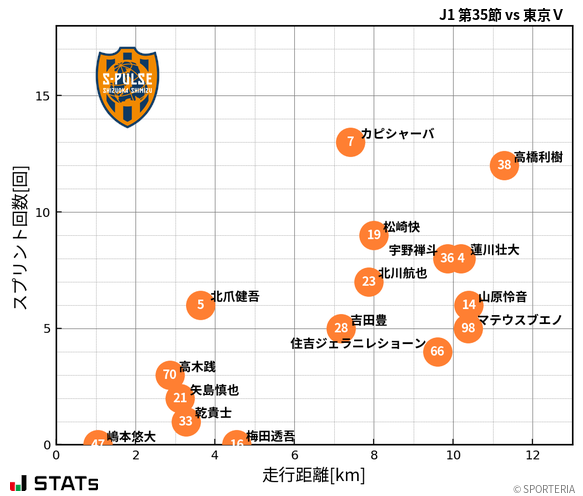 走行距離・スプリント回数