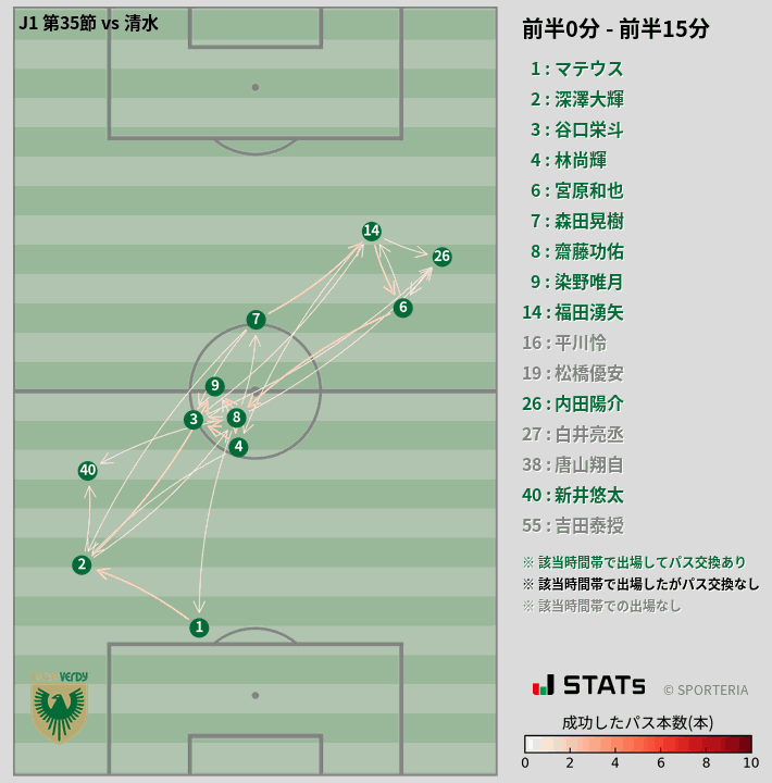 時間帯別パスネットワーク図