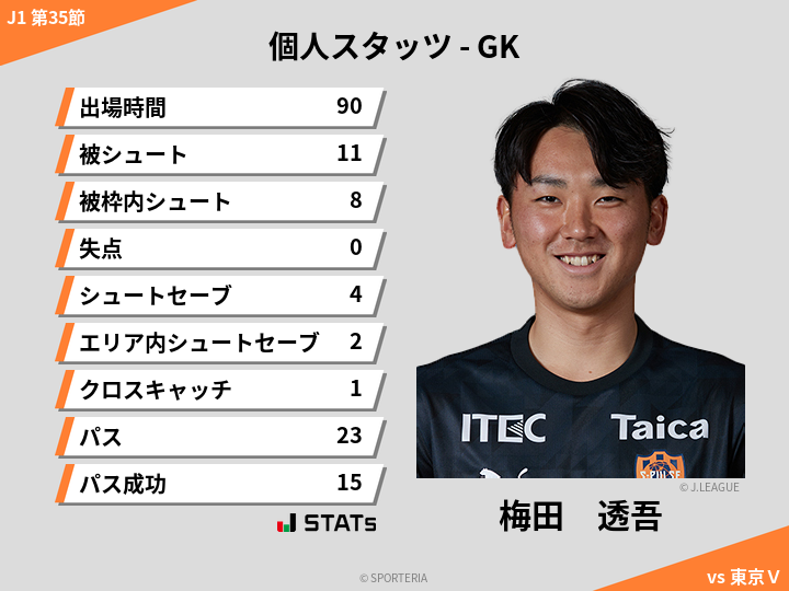GKスタッツ - 梅田　透吾