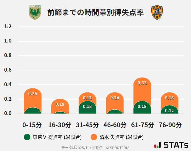 時間帯別得失点率