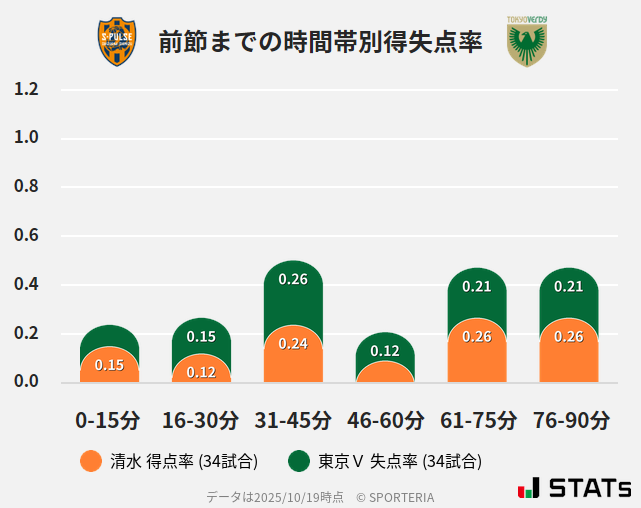 時間帯別得失点率