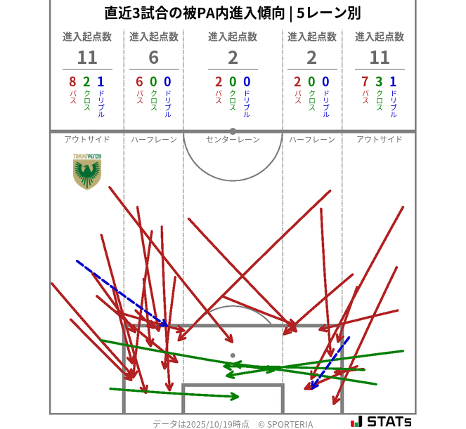 被PA内への進入傾向