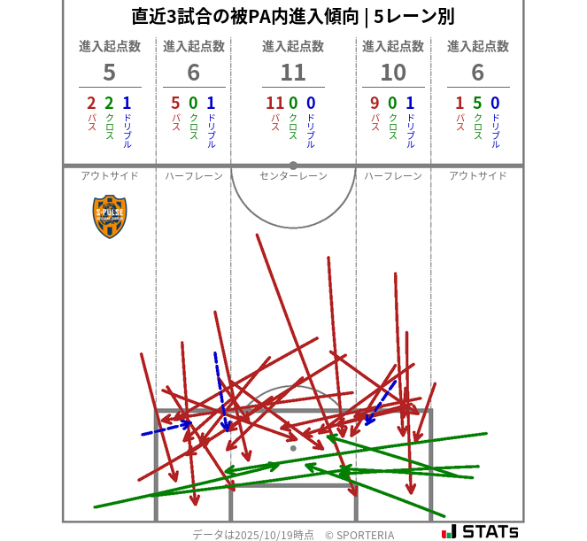 被PA内への進入傾向