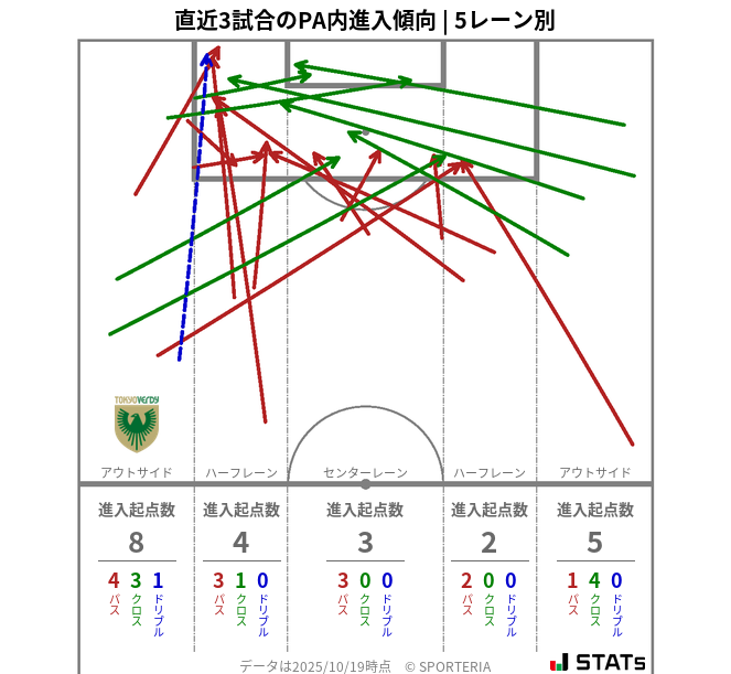 PA内への進入傾向