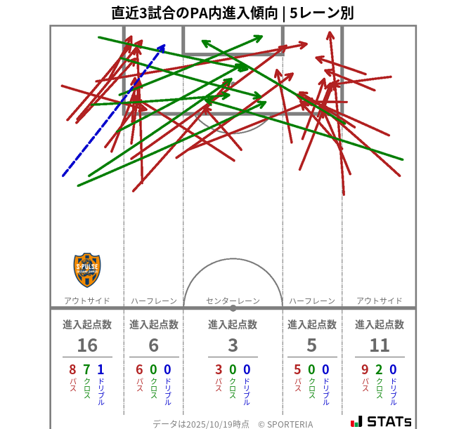 PA内への進入傾向