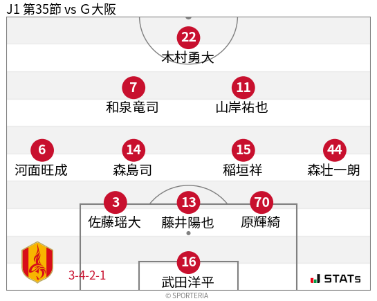 フォーメーション図
