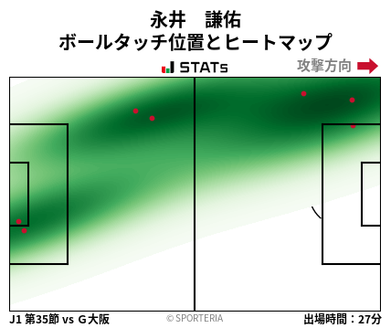 ヒートマップ - 永井　謙佑