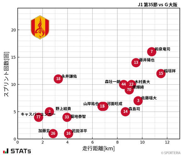 走行距離・スプリント回数