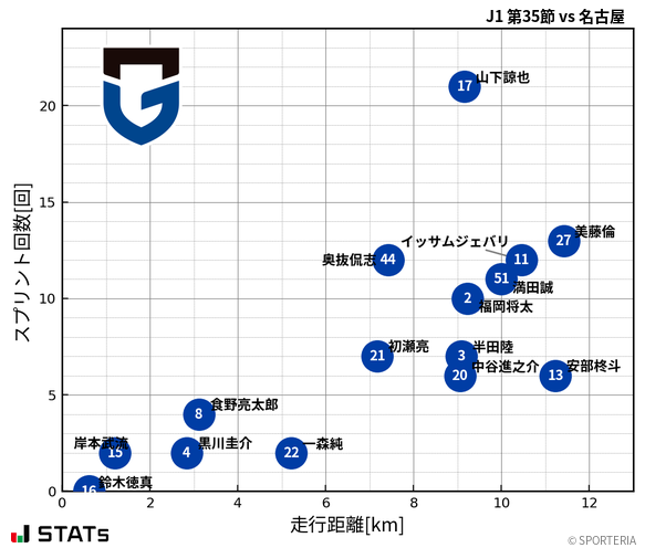走行距離・スプリント回数