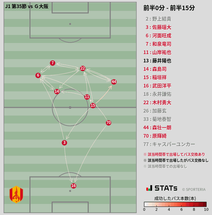 時間帯別パスネットワーク図
