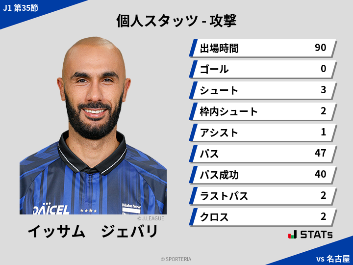 攻撃スタッツ - イッサム　ジェバリ