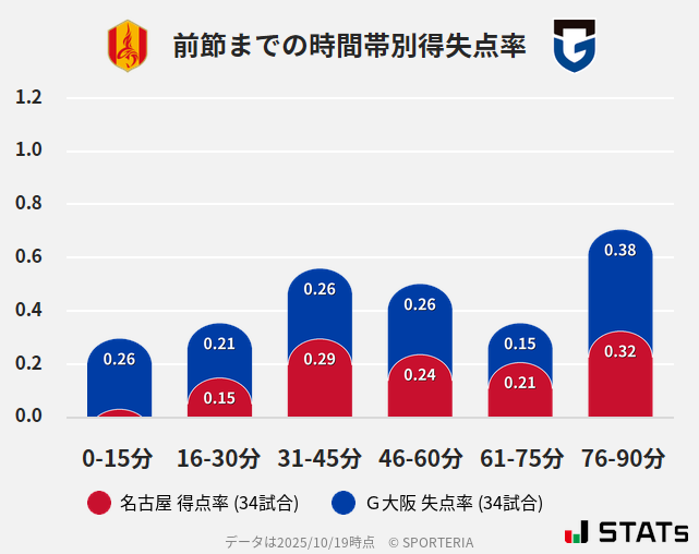 時間帯別得失点率