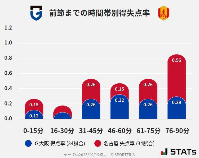 時間帯別得失点率