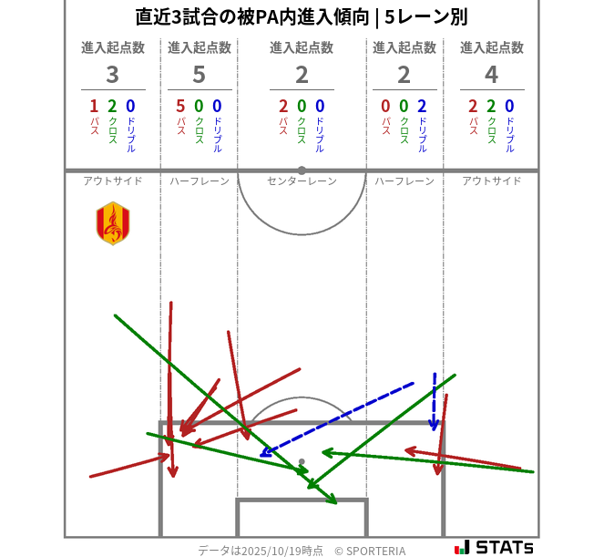 被PA内への進入傾向